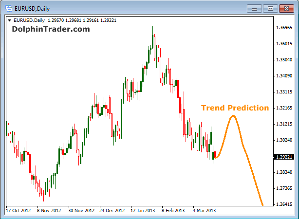 Forex market prediction indicator