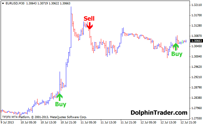 Bill williams buy and sell binary options indicator