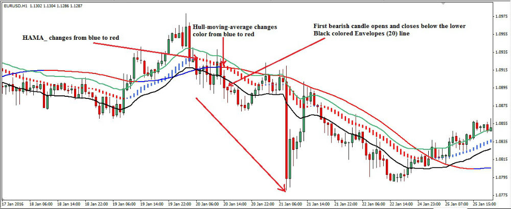 Forex moving average strategy