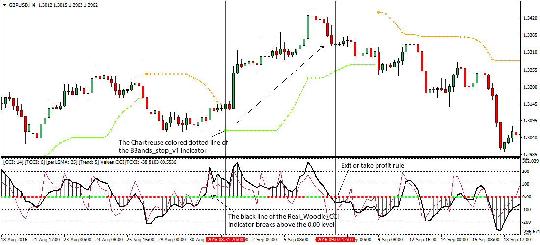 forex commodity channel index strategy