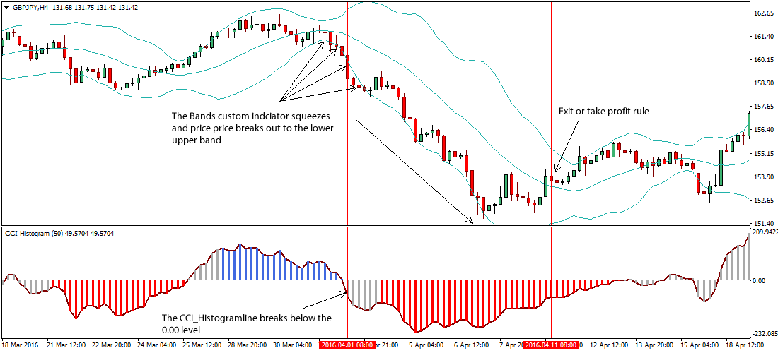 trade forex cci indicator
