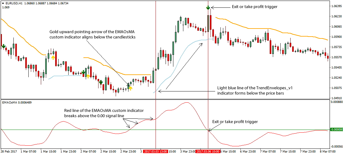 Forex trend trading strategies