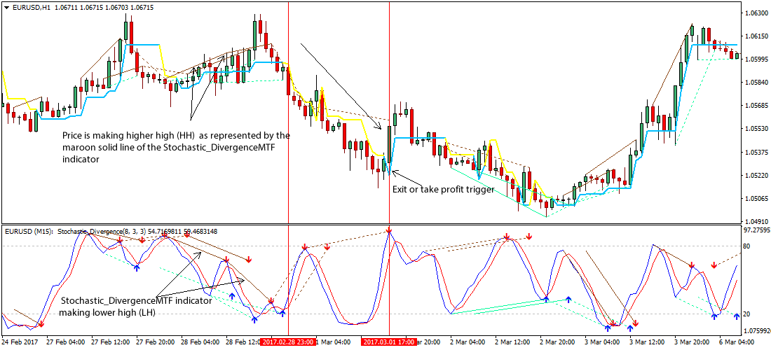 Stochastic forex