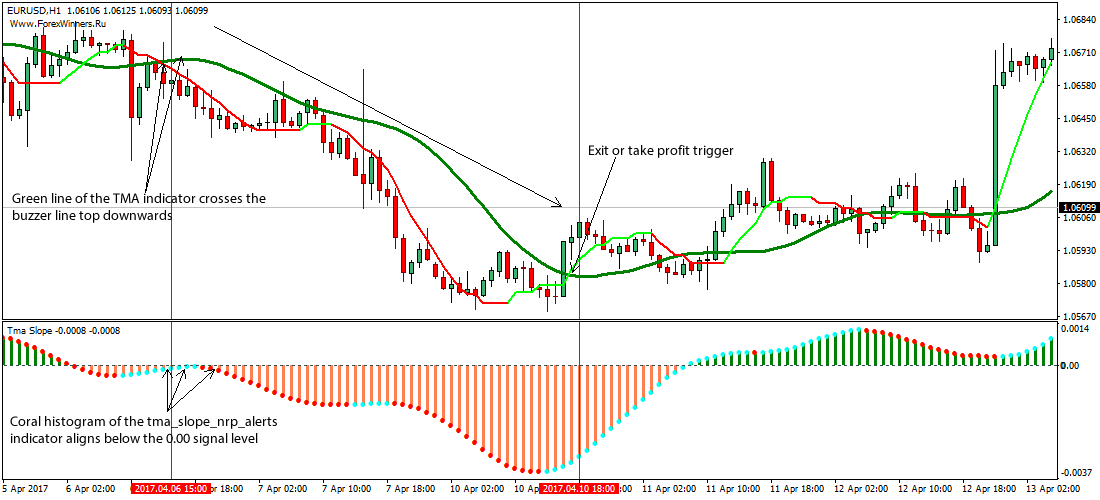 Trading forex using moving averages
