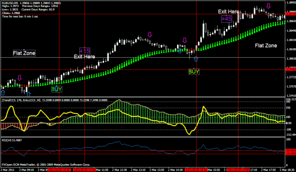 Forex Scalping Strategy # Double CCI
