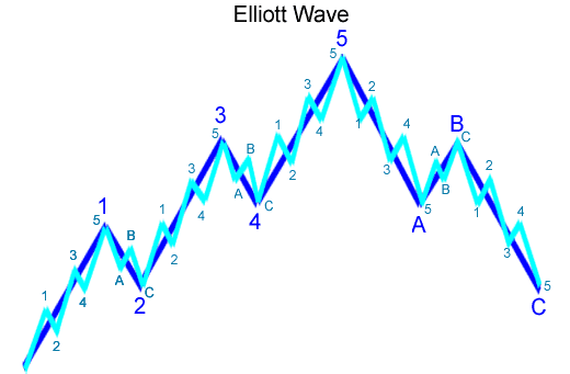 X-Wave-Elliot Metatrader 4 Indicator