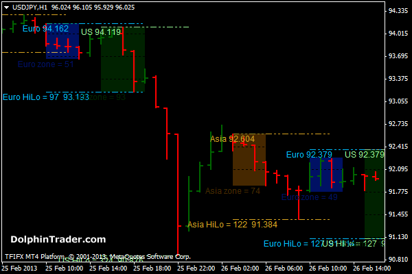 Forex indicator high low price action