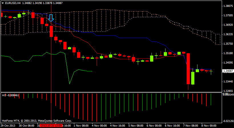 forex-strategy-with-awesome-oscillator-