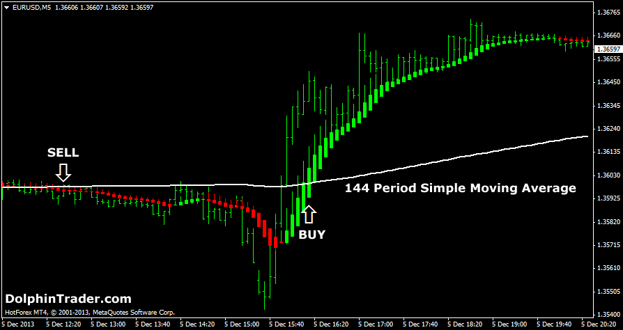 Simple forex day trading strategy
