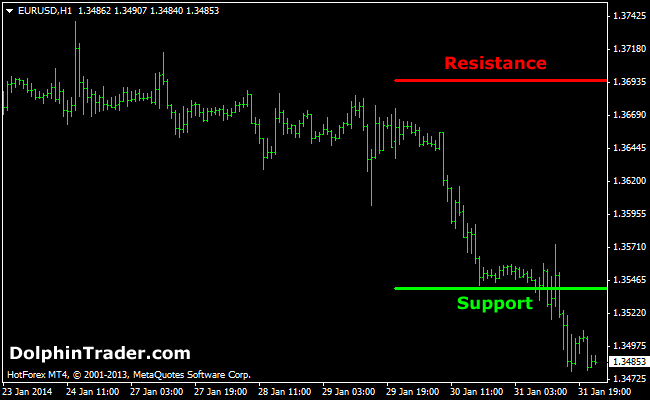 Support and resistance indicator for binary options