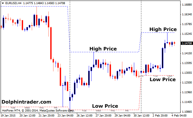 Forex indicator high low price action
