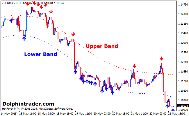 Forex buy sell signals