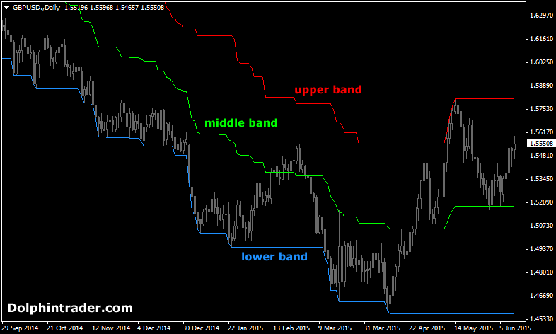 Bollinger bands forex indicators