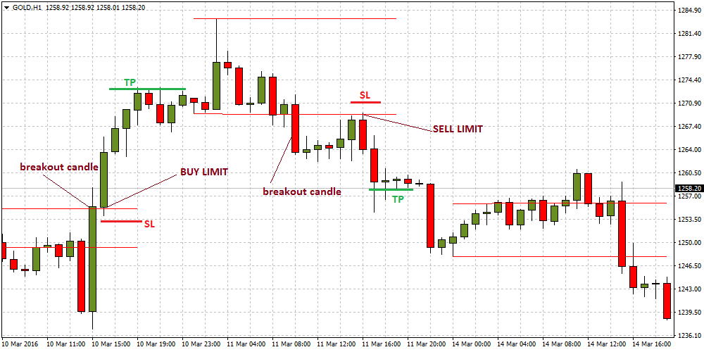 consolidation-breakout-zones-forex-strategy