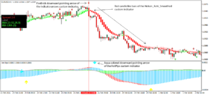 Easy Pips Forex Trading Strategy