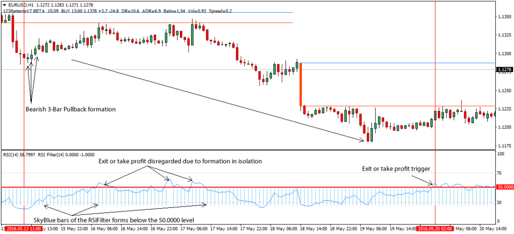 3-Bar Pullback Forex Trading Strategy