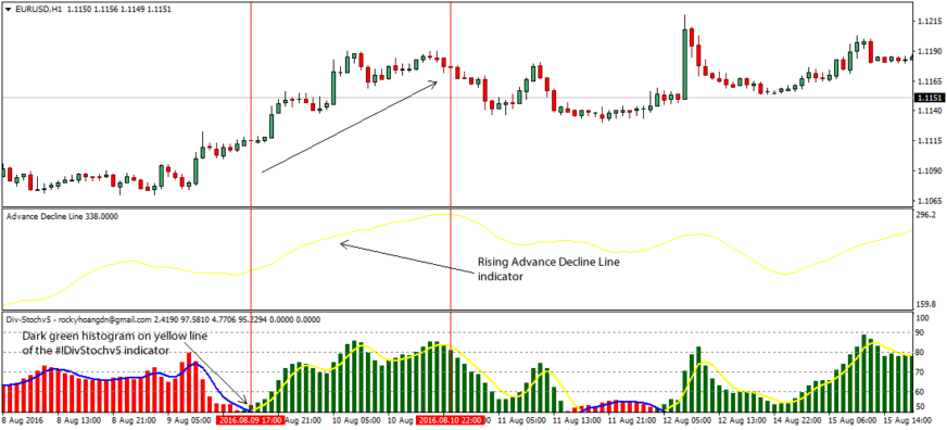Advance Decline Line (ADL) Forex Strategy