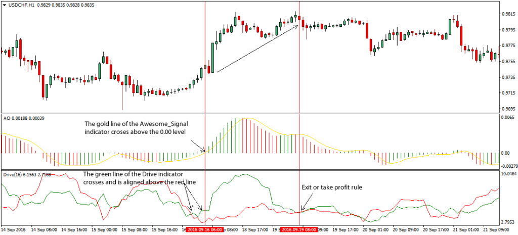 Awesome Oscillator Forex Trading Strategy