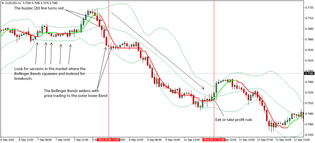 Bollinger Bands Forex Trading Strategy