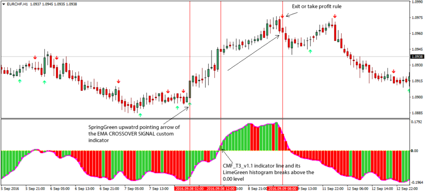 Advanced Chaikin Money Flow (CMF) Forex Trading Strategy