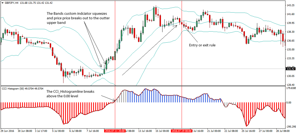 Commodity Channel Index (CCI) Forex Strategy