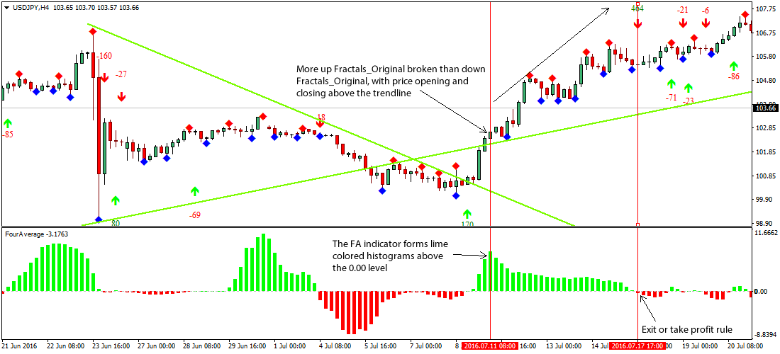 Forex fractals strategy