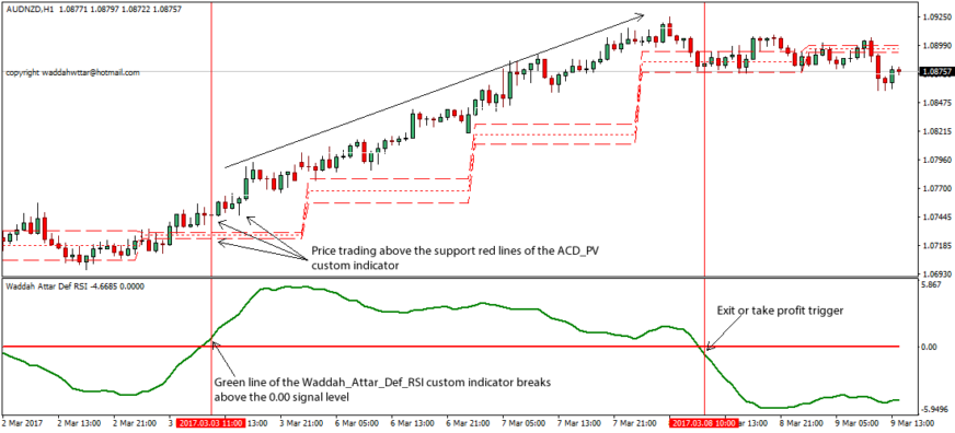 ACD PV Forex Trading Strategy