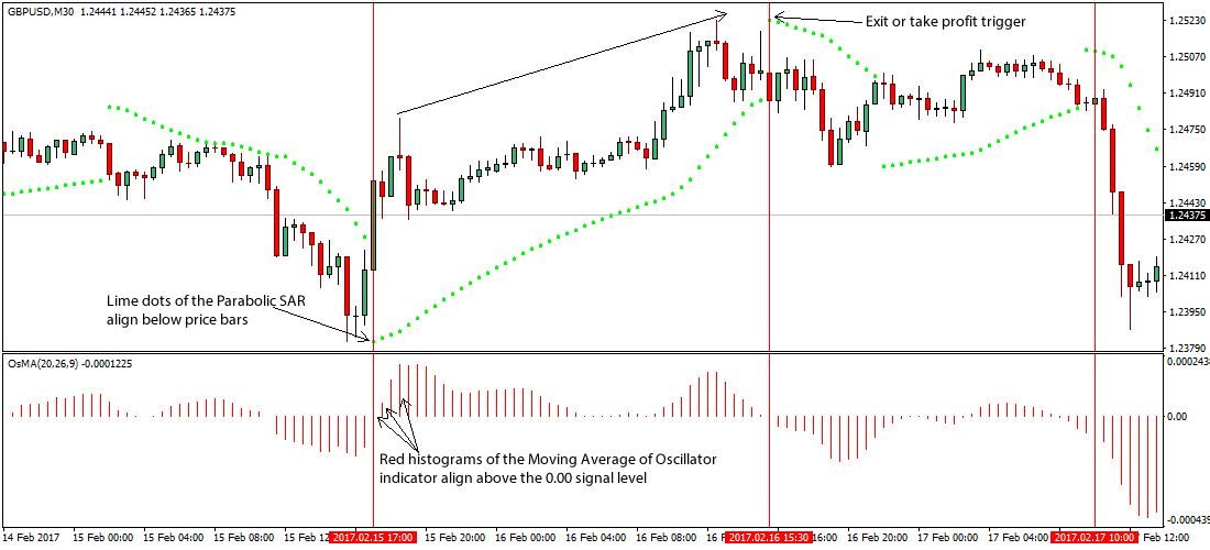 1 hour trading strategy forex