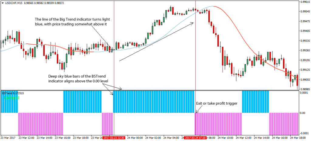 Best Trend Forex Trading Strategy