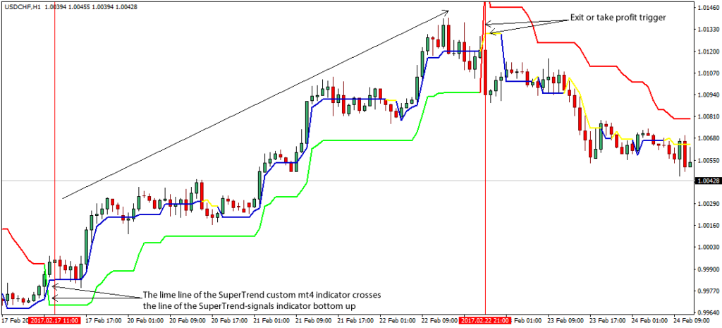 Forex Trend Trading Strategies