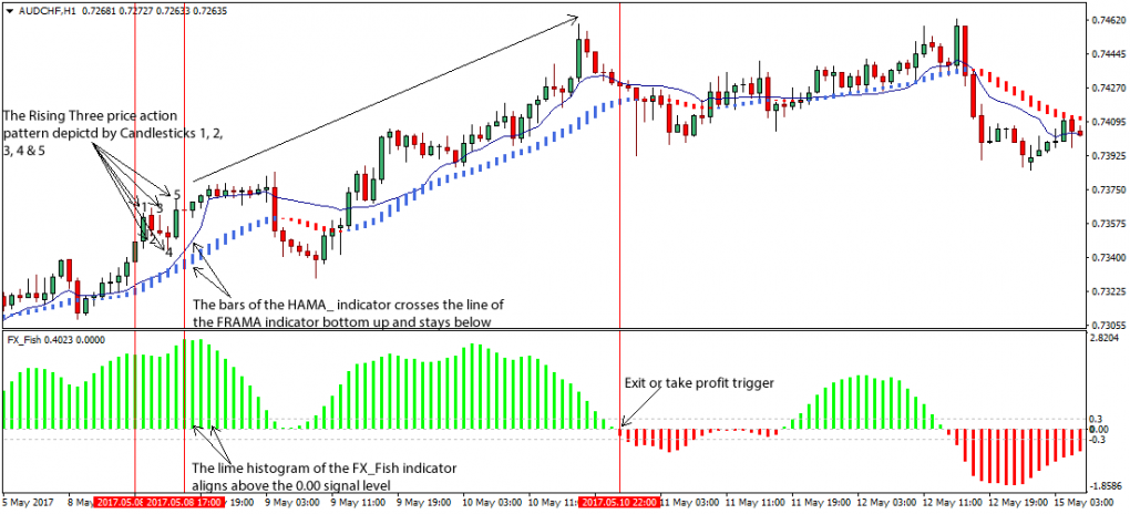 Modified R3 Method R3/F3 Method Forex Trading Strategy