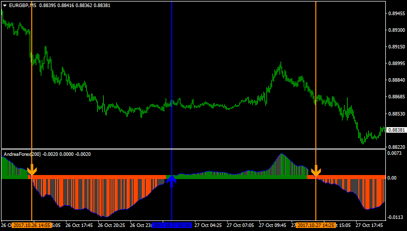 Best forex indicator for 1 minute chart