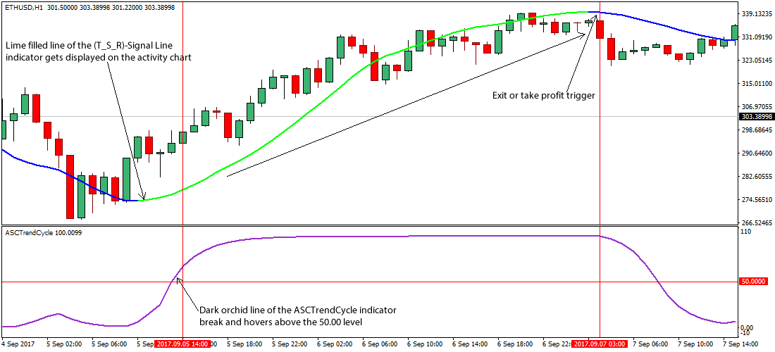 Simple Bitcoin Cryptocurrency Trading Strategy