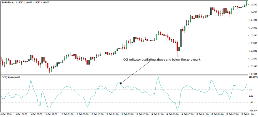Forex Trading Strategies With CCI Indicator