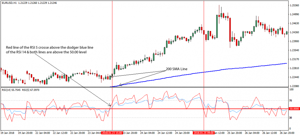 Forex Trading Strategy With RSI Indicator