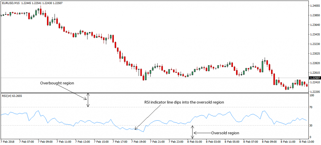 Forex Trading Strategy With RSI Indicator