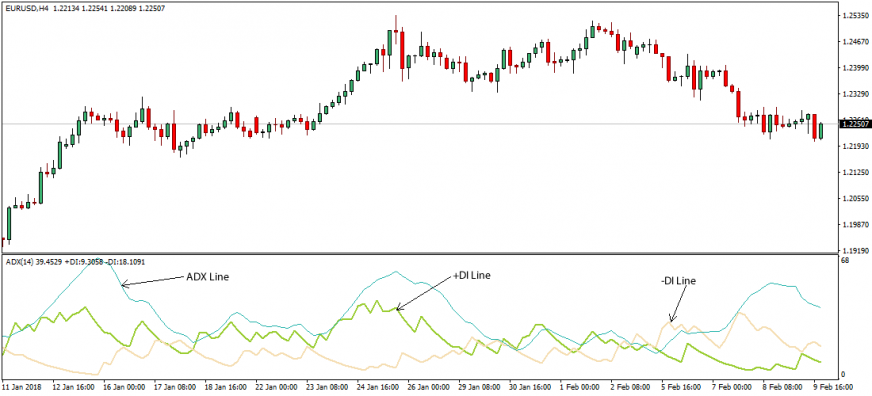 Forex Trading Strategies with ADMI (Average Directional Movement Index)