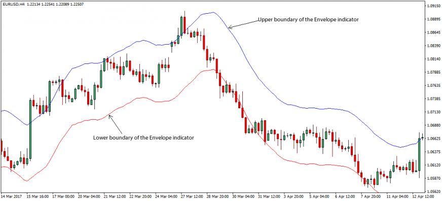 Forex Trading Strategies With Envelopes Indicator