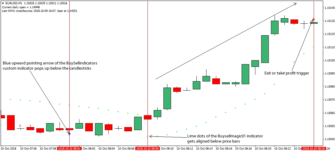 1 Minute Forex Scalping Strategy For Eur Usd