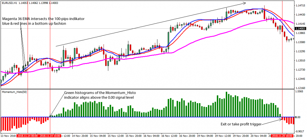 100 Pips Forex Trading Strategy