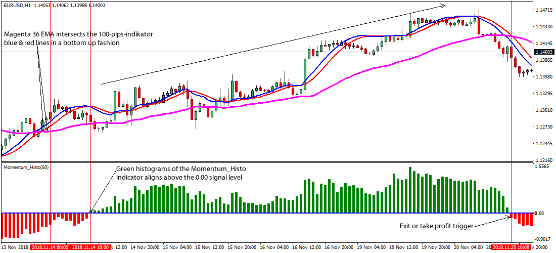 100 Pips Forex Trading Strategy