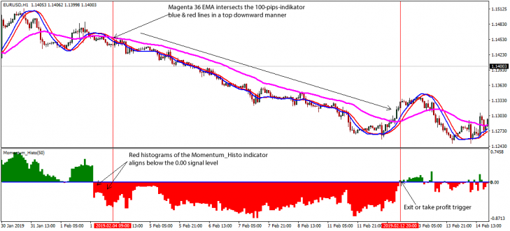 100 Pips Forex Trading Strategy