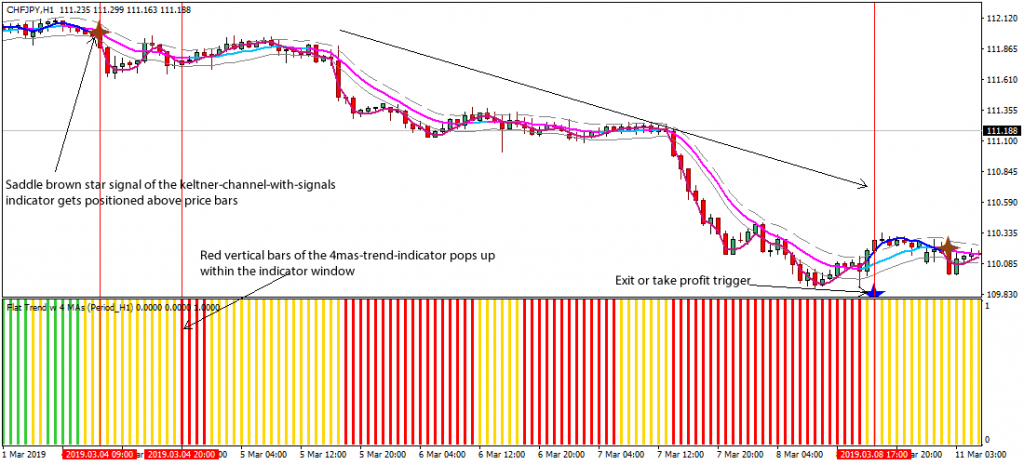 4 MA'S Trend Forex Strategy