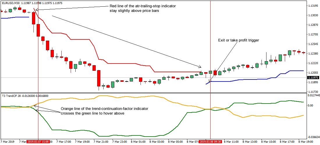 Every Day Pips Forex Trading Strategy