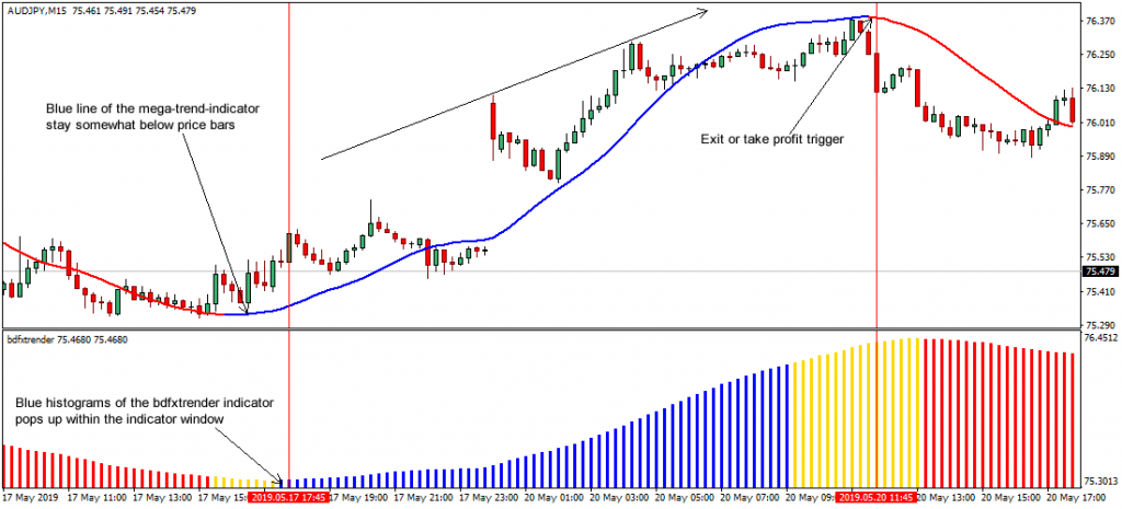 Trend Following Indicator Forex Trading Strategy