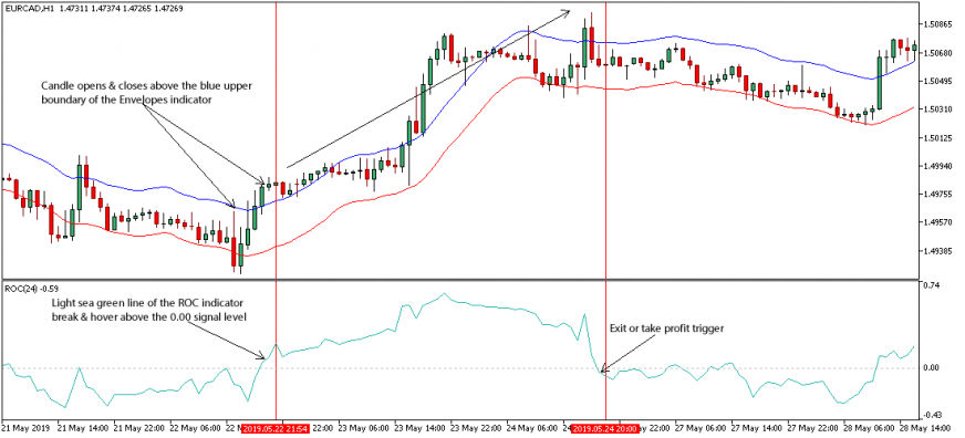 Forex Trading Strategies For Metatrader 5