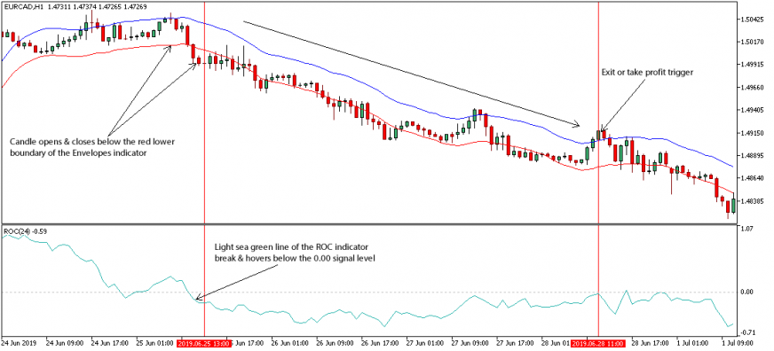 Forex Envelope Strategy For Metatrader 5