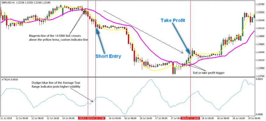 Forex Average True Range Strategy