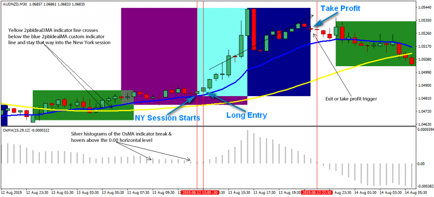 Forex Strategy For New York Session