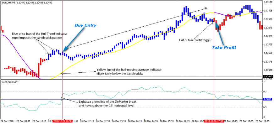 Intraday Forex Strategy
